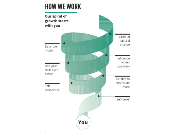 How_we_work_spiral_main_large