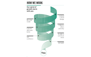 How_we_work_spiral_thumb